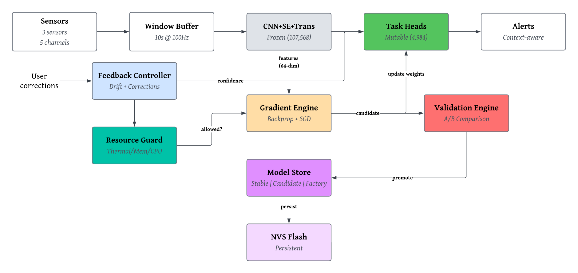 EdgeGuard on-device adaptive training architecture: frozen backbone, mutable task heads, and safety-gated update loop