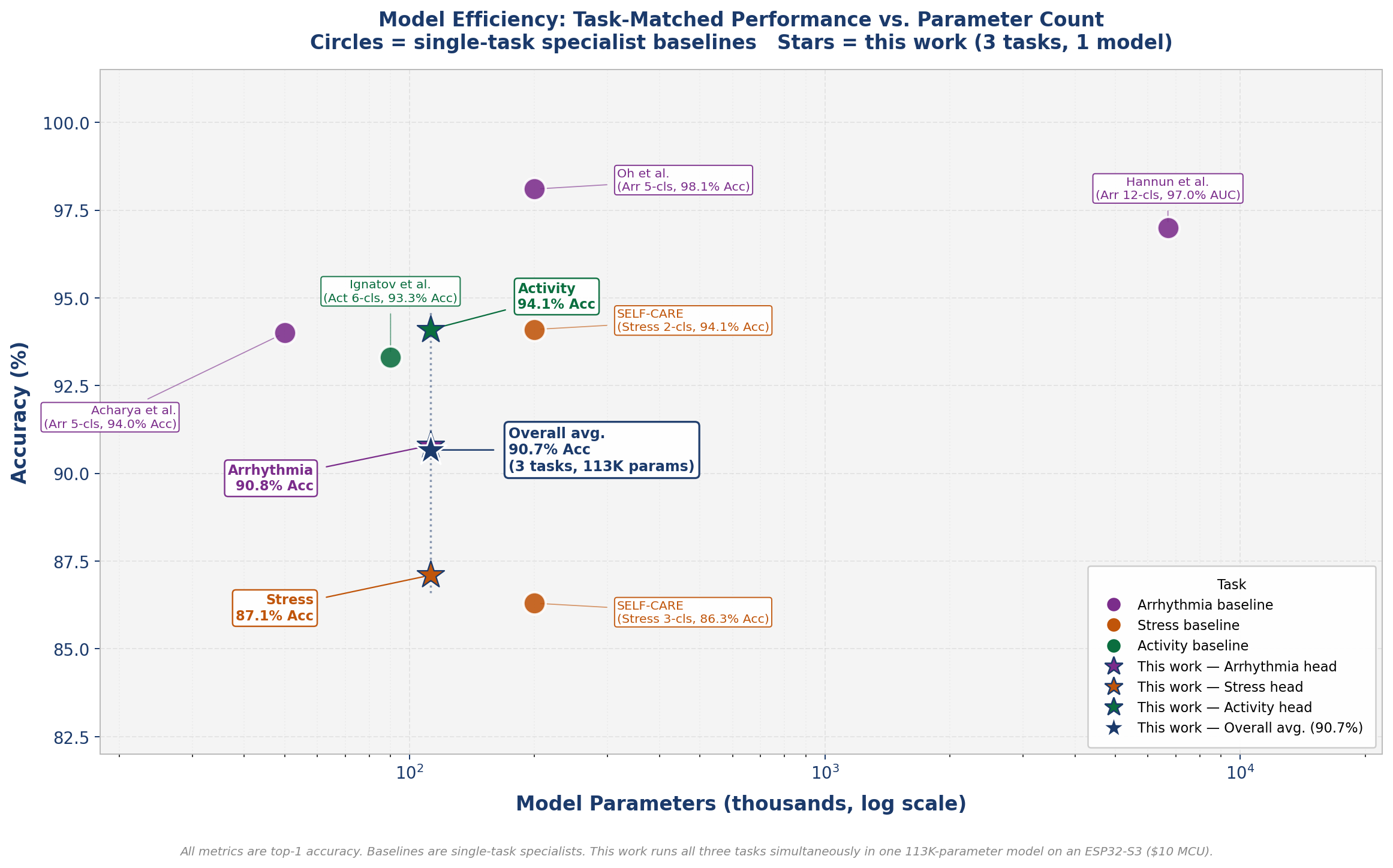 Task-matched model efficiency comparison from thesis