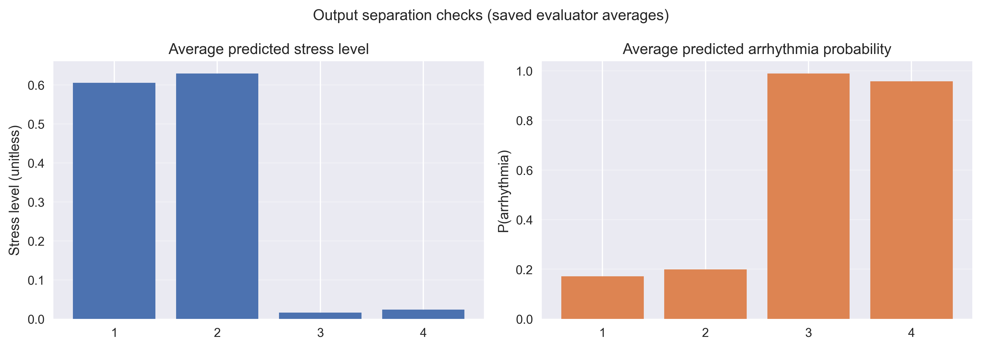 Average stress score and arrhythmia probability per alert case