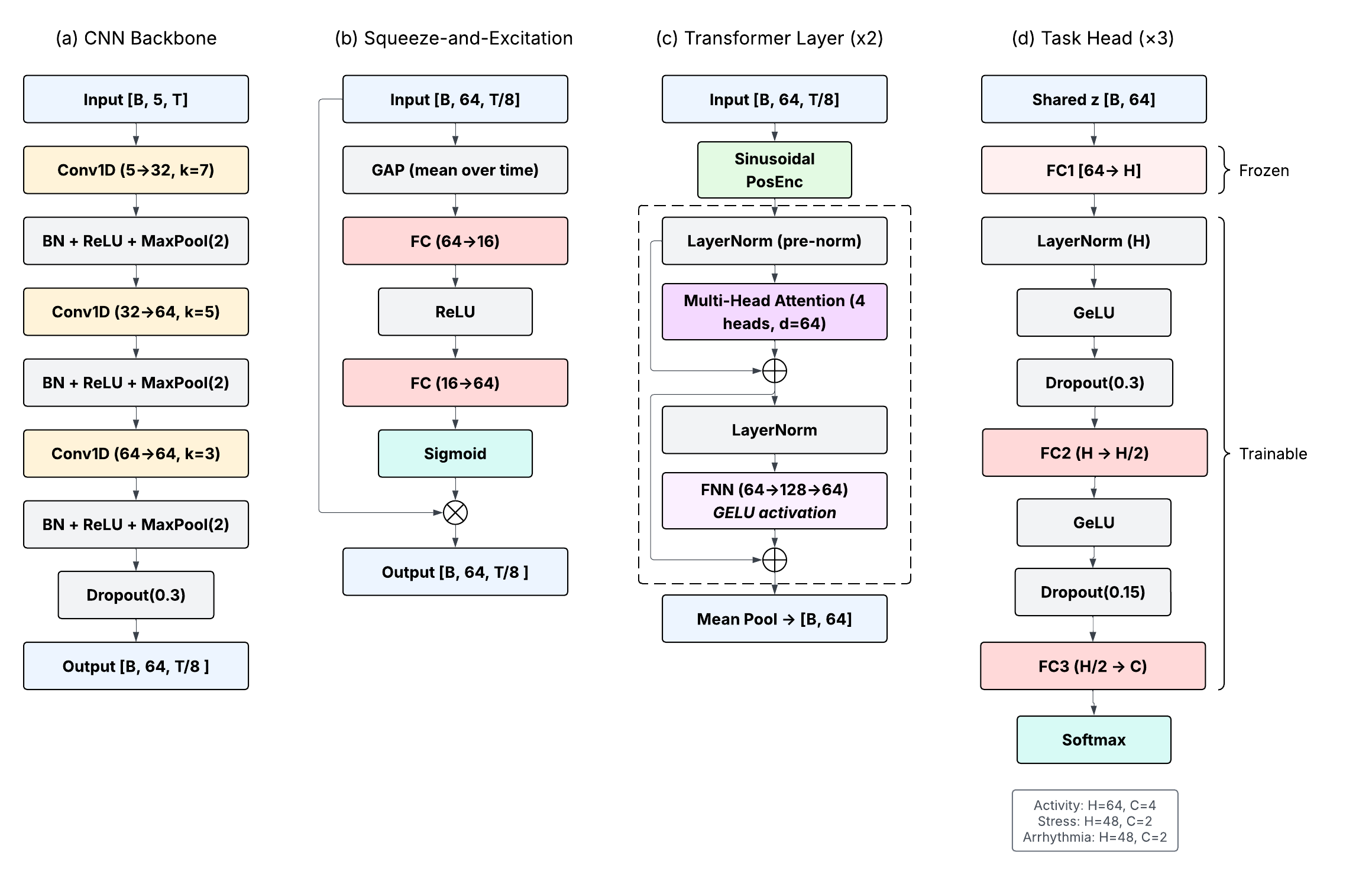 Detailed thesis model architecture components